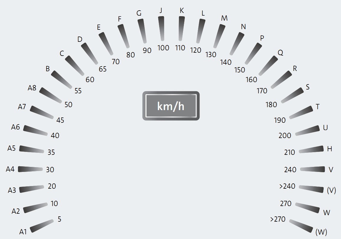 Индекс скорости покрышек